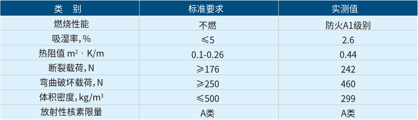 珍珠巖吸音板性能指標(biāo)